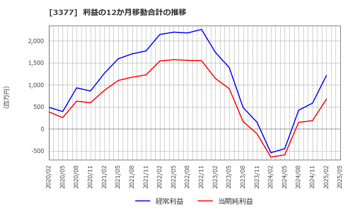 3377 (株)バイク王＆カンパニー: 利益の12か月移動合計の推移