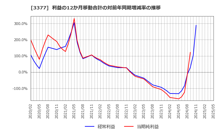 3377 (株)バイク王＆カンパニー: 利益の12か月移動合計の対前年同期増減率の推移