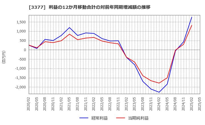 3377 (株)バイク王＆カンパニー: 利益の12か月移動合計の対前年同期増減額の推移