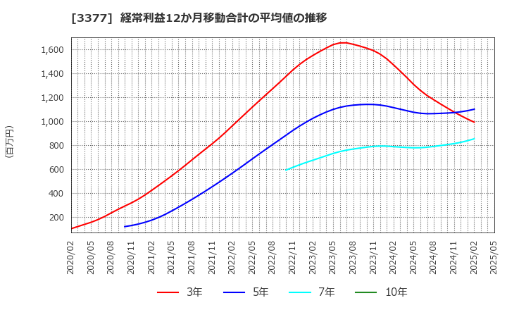 3377 (株)バイク王＆カンパニー: 経常利益12か月移動合計の平均値の推移