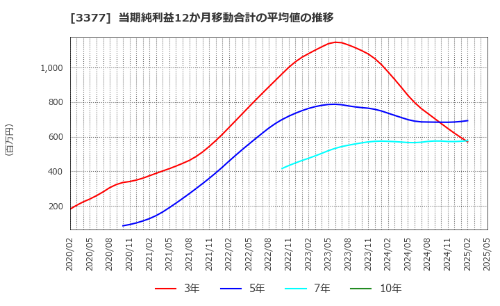 3377 (株)バイク王＆カンパニー: 当期純利益12か月移動合計の平均値の推移