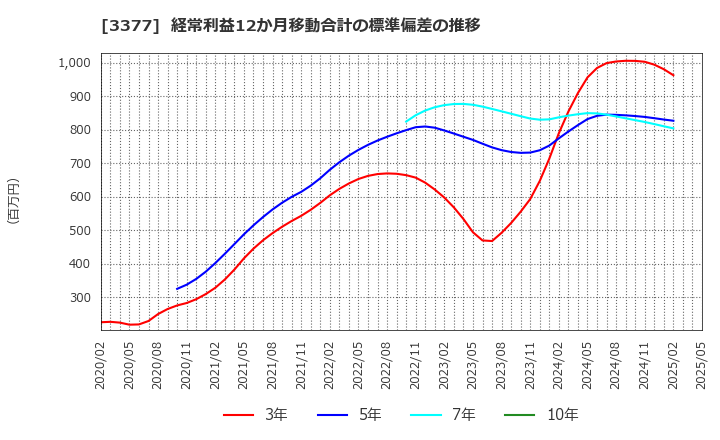 3377 (株)バイク王＆カンパニー: 経常利益12か月移動合計の標準偏差の推移