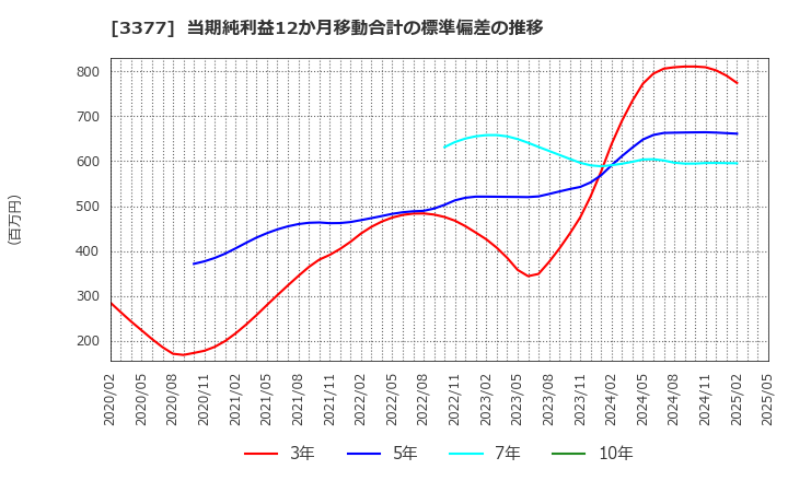 3377 (株)バイク王＆カンパニー: 当期純利益12か月移動合計の標準偏差の推移