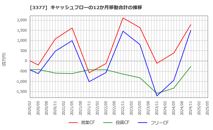 3377 (株)バイク王＆カンパニー: キャッシュフローの12か月移動合計の推移