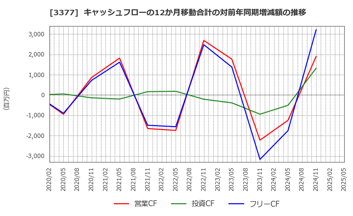 3377 (株)バイク王＆カンパニー: キャッシュフローの12か月移動合計の対前年同期増減額の推移