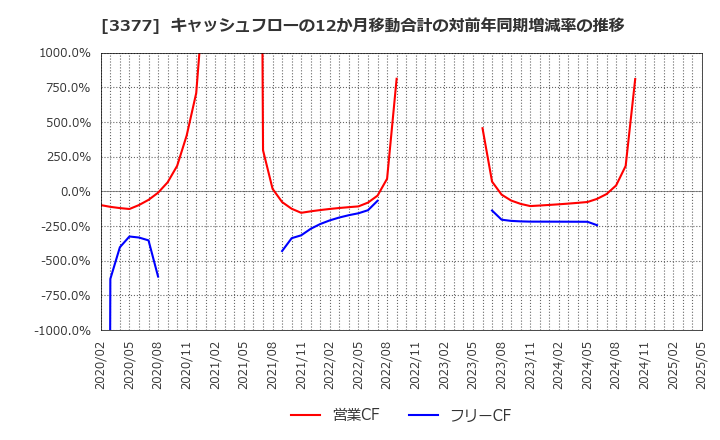 3377 (株)バイク王＆カンパニー: キャッシュフローの12か月移動合計の対前年同期増減率の推移