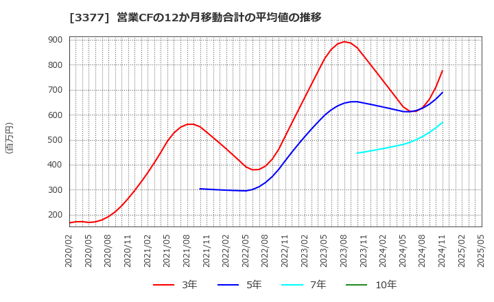3377 (株)バイク王＆カンパニー: 営業CFの12か月移動合計の平均値の推移