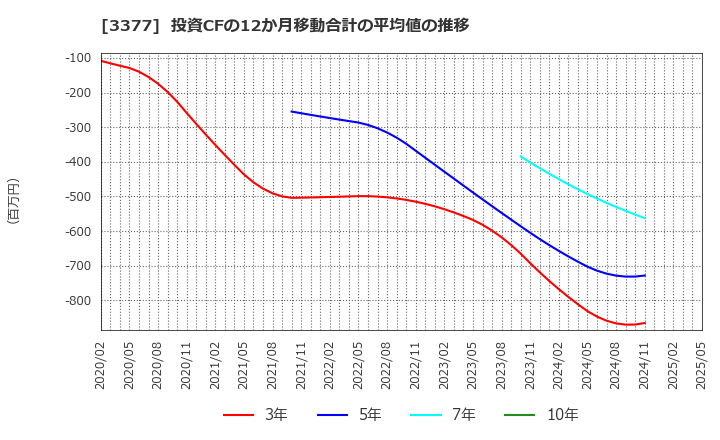3377 (株)バイク王＆カンパニー: 投資CFの12か月移動合計の平均値の推移