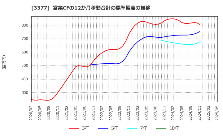 3377 (株)バイク王＆カンパニー: 営業CFの12か月移動合計の標準偏差の推移