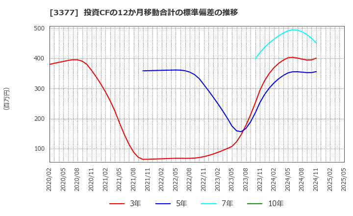 3377 (株)バイク王＆カンパニー: 投資CFの12か月移動合計の標準偏差の推移