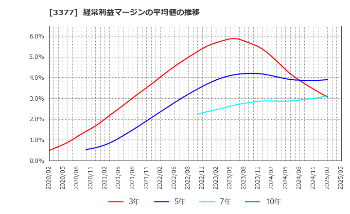 3377 (株)バイク王＆カンパニー: 経常利益マージンの平均値の推移