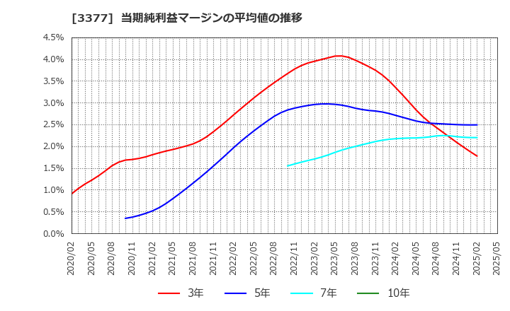 3377 (株)バイク王＆カンパニー: 当期純利益マージンの平均値の推移