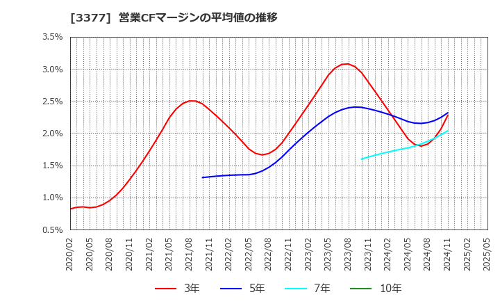 3377 (株)バイク王＆カンパニー: 営業CFマージンの平均値の推移