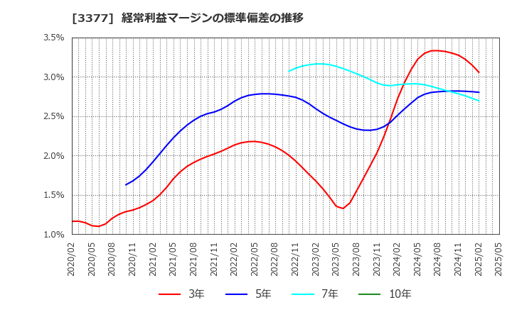 3377 (株)バイク王＆カンパニー: 経常利益マージンの標準偏差の推移