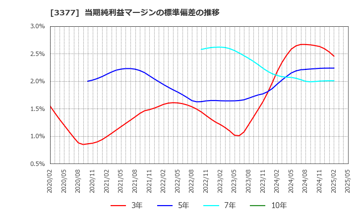 3377 (株)バイク王＆カンパニー: 当期純利益マージンの標準偏差の推移