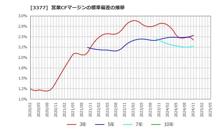 3377 (株)バイク王＆カンパニー: 営業CFマージンの標準偏差の推移