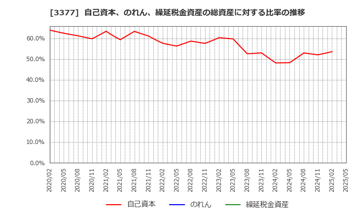 3377 (株)バイク王＆カンパニー: 自己資本、のれん、繰延税金資産の総資産に対する比率の推移