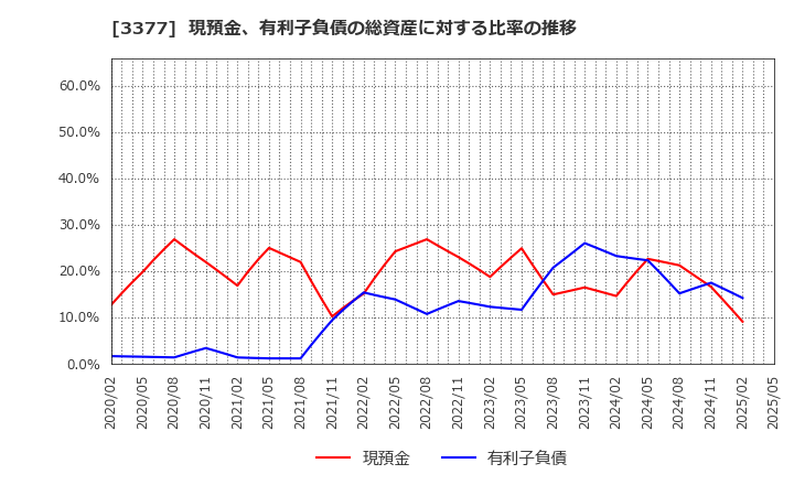3377 (株)バイク王＆カンパニー: 現預金、有利子負債の総資産に対する比率の推移
