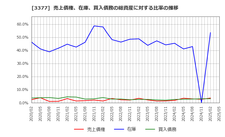 3377 (株)バイク王＆カンパニー: 売上債権、在庫、買入債務の総資産に対する比率の推移