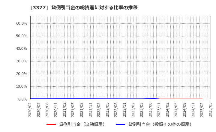 3377 (株)バイク王＆カンパニー: 貸倒引当金の総資産に対する比率の推移