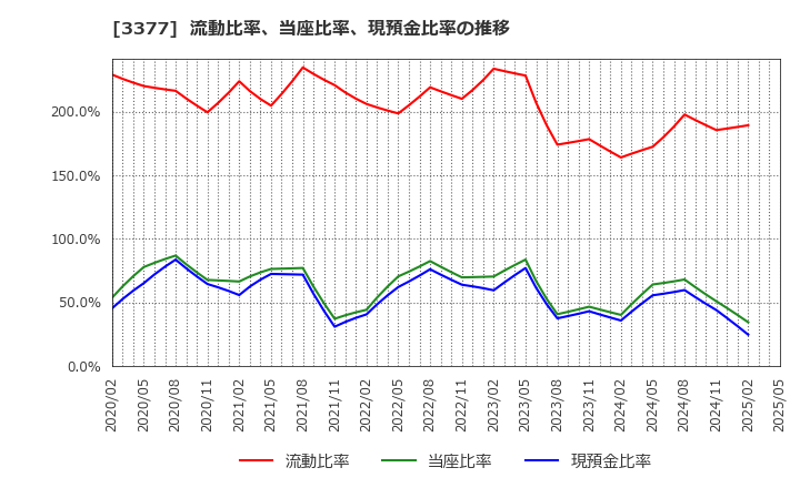3377 (株)バイク王＆カンパニー: 流動比率、当座比率、現預金比率の推移