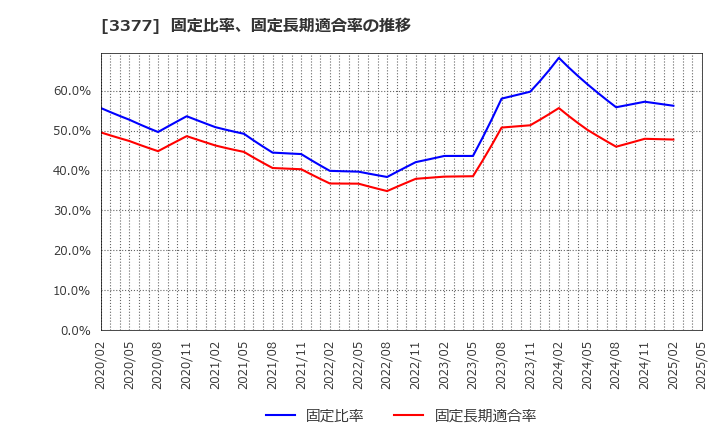 3377 (株)バイク王＆カンパニー: 固定比率、固定長期適合率の推移