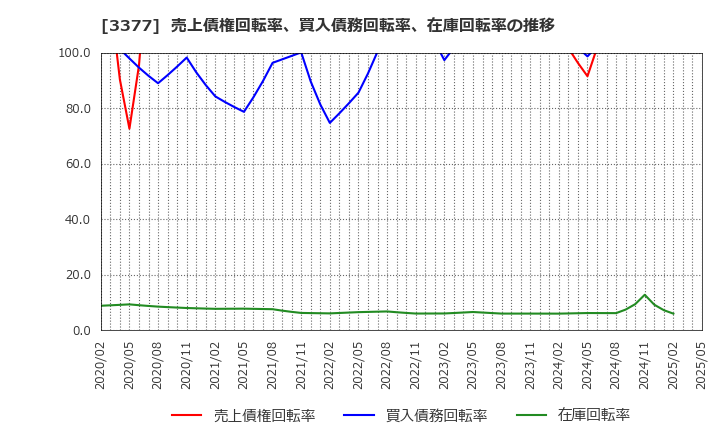 3377 (株)バイク王＆カンパニー: 売上債権回転率、買入債務回転率、在庫回転率の推移
