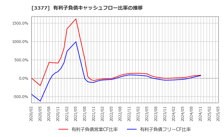 3377 (株)バイク王＆カンパニー: 有利子負債キャッシュフロー比率の推移