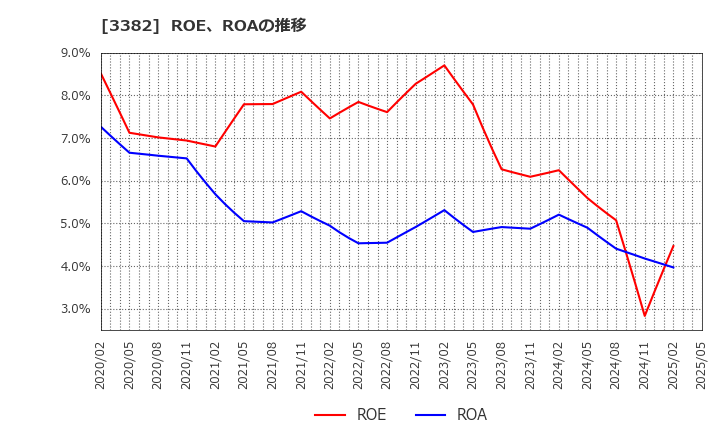 3382 (株)セブン＆アイ・ホールディングス: ROE、ROAの推移