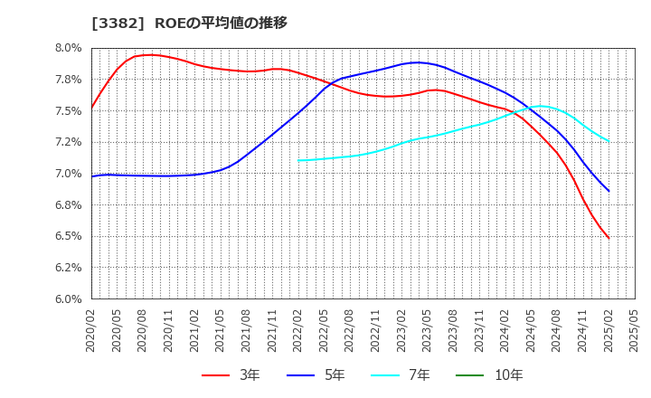 3382 (株)セブン＆アイ・ホールディングス: ROEの平均値の推移