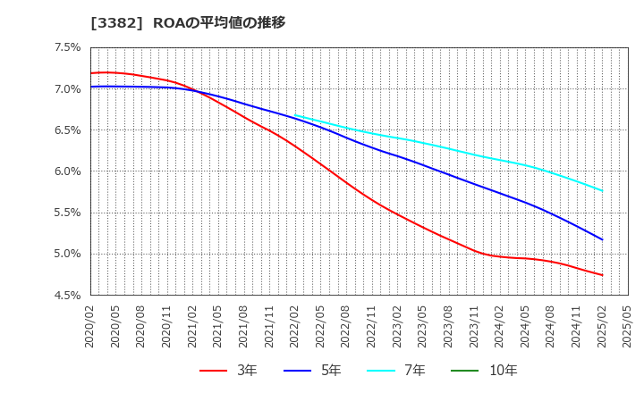 3382 (株)セブン＆アイ・ホールディングス: ROAの平均値の推移