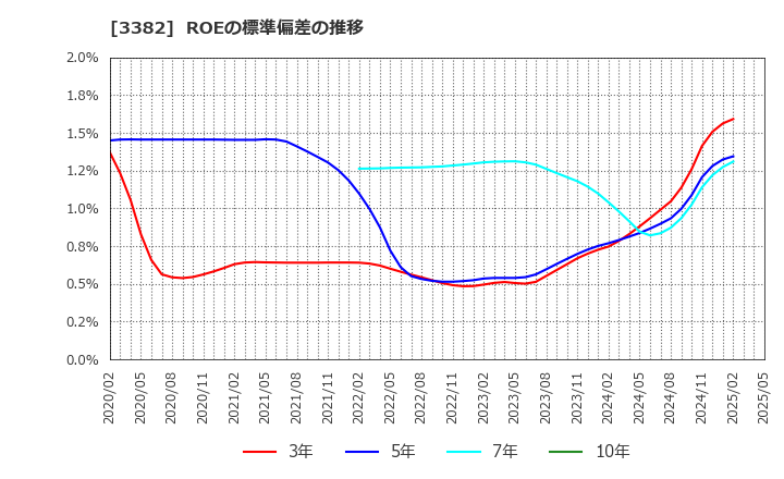 3382 (株)セブン＆アイ・ホールディングス: ROEの標準偏差の推移