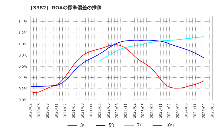 3382 (株)セブン＆アイ・ホールディングス: ROAの標準偏差の推移