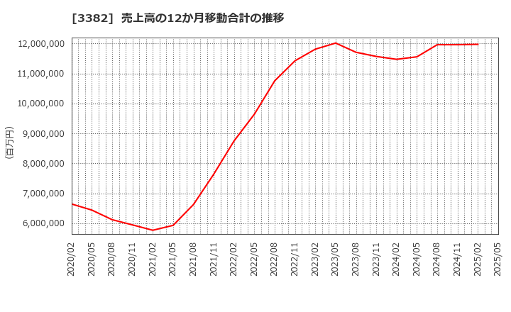 3382 (株)セブン＆アイ・ホールディングス: 売上高の12か月移動合計の推移