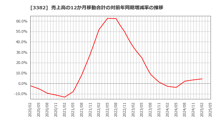 3382 (株)セブン＆アイ・ホールディングス: 売上高の12か月移動合計の対前年同期増減率の推移