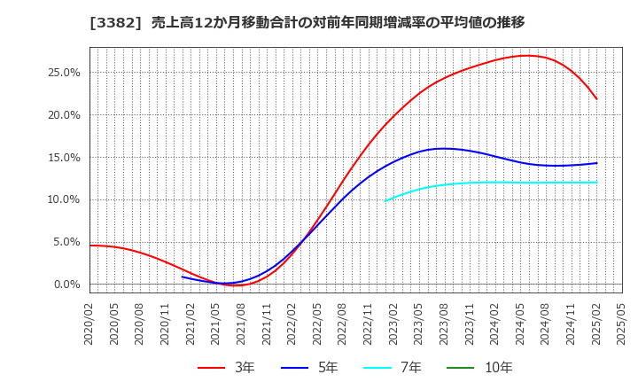 3382 (株)セブン＆アイ・ホールディングス: 売上高12か月移動合計の対前年同期増減率の平均値の推移