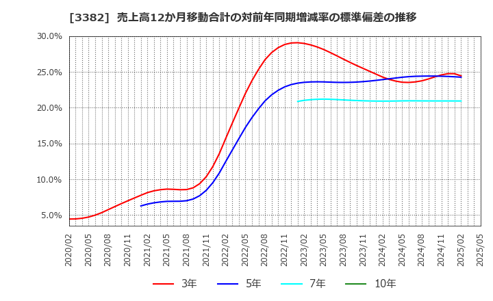 3382 (株)セブン＆アイ・ホールディングス: 売上高12か月移動合計の対前年同期増減率の標準偏差の推移