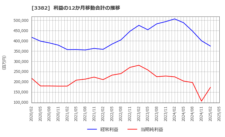 3382 (株)セブン＆アイ・ホールディングス: 利益の12か月移動合計の推移