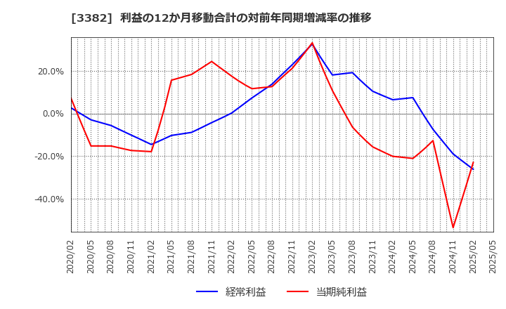 3382 (株)セブン＆アイ・ホールディングス: 利益の12か月移動合計の対前年同期増減率の推移