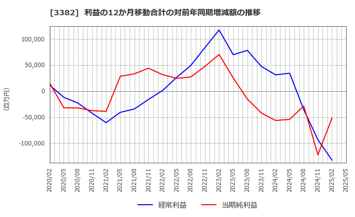 3382 (株)セブン＆アイ・ホールディングス: 利益の12か月移動合計の対前年同期増減額の推移