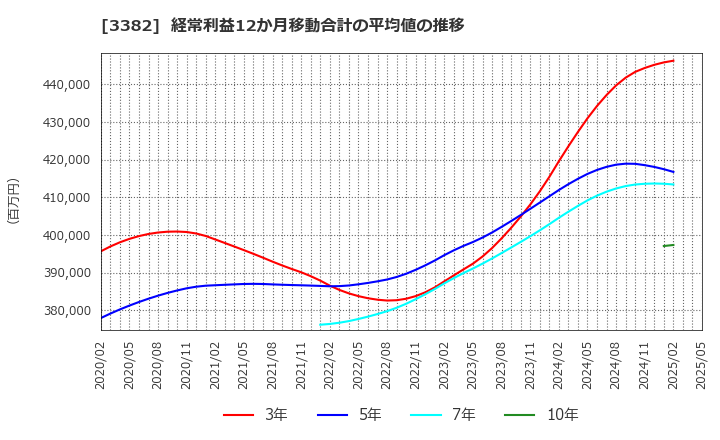 3382 (株)セブン＆アイ・ホールディングス: 経常利益12か月移動合計の平均値の推移