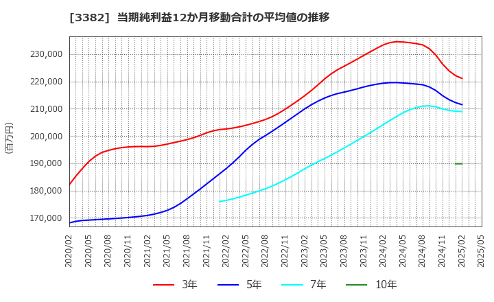 3382 (株)セブン＆アイ・ホールディングス: 当期純利益12か月移動合計の平均値の推移