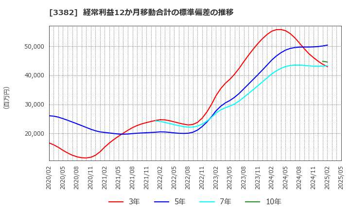 3382 (株)セブン＆アイ・ホールディングス: 経常利益12か月移動合計の標準偏差の推移