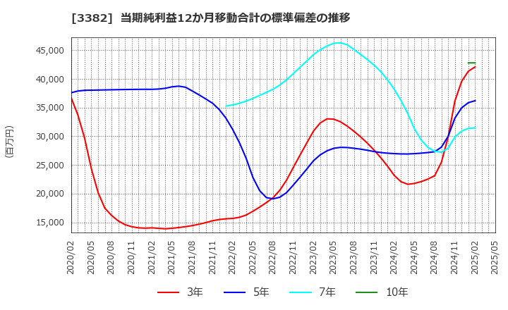 3382 (株)セブン＆アイ・ホールディングス: 当期純利益12か月移動合計の標準偏差の推移