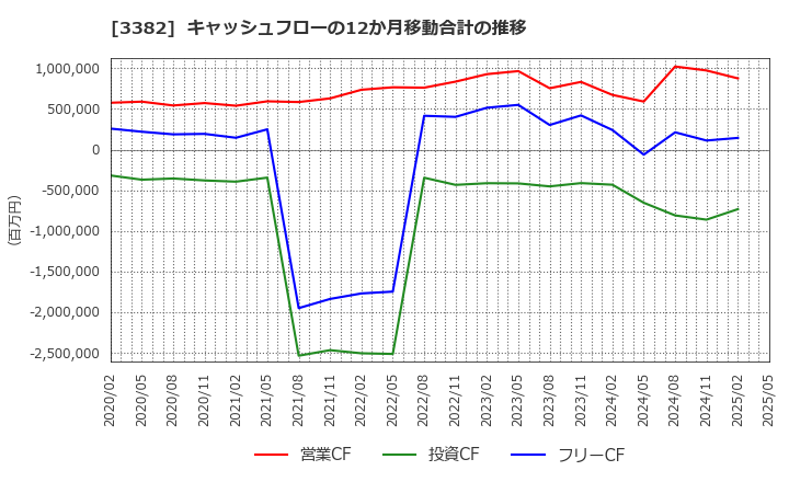3382 (株)セブン＆アイ・ホールディングス: キャッシュフローの12か月移動合計の推移