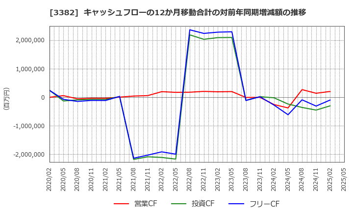 3382 (株)セブン＆アイ・ホールディングス: キャッシュフローの12か月移動合計の対前年同期増減額の推移