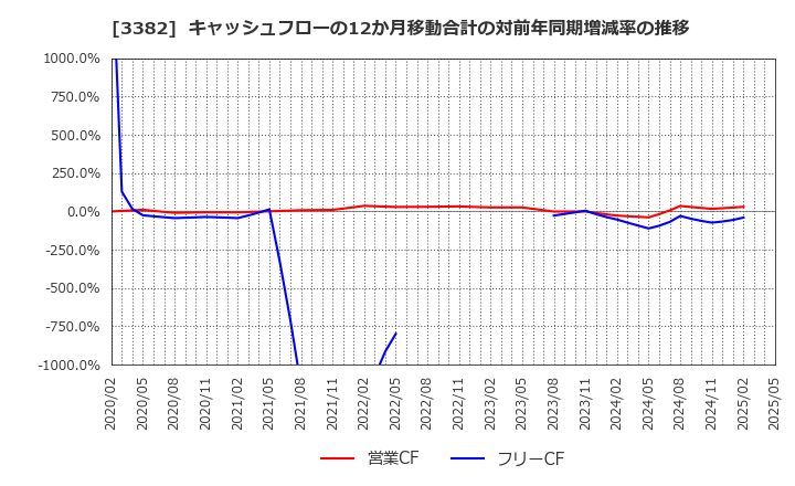 3382 (株)セブン＆アイ・ホールディングス: キャッシュフローの12か月移動合計の対前年同期増減率の推移