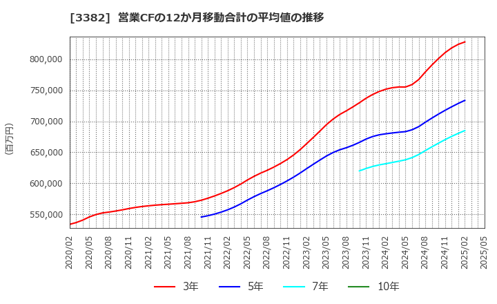 3382 (株)セブン＆アイ・ホールディングス: 営業CFの12か月移動合計の平均値の推移