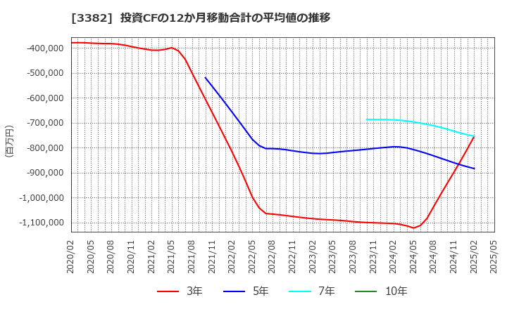 3382 (株)セブン＆アイ・ホールディングス: 投資CFの12か月移動合計の平均値の推移