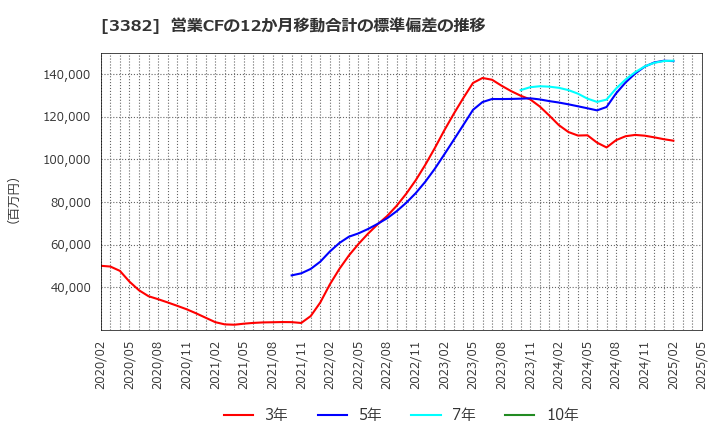 3382 (株)セブン＆アイ・ホールディングス: 営業CFの12か月移動合計の標準偏差の推移